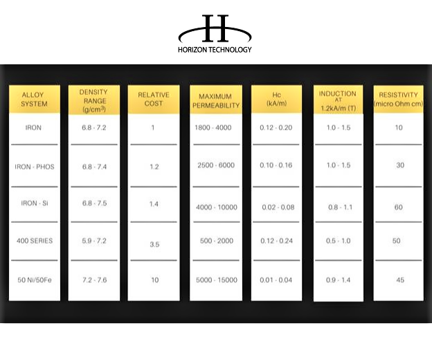 How to Improve Saturation in DC Motors? With Powder Metal